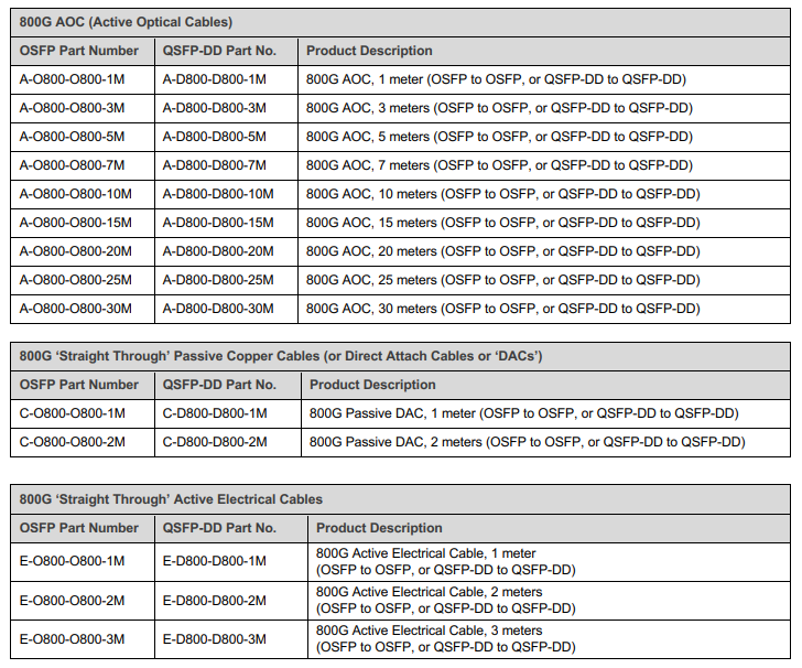 FAQs About Walsun 800G Transceivers