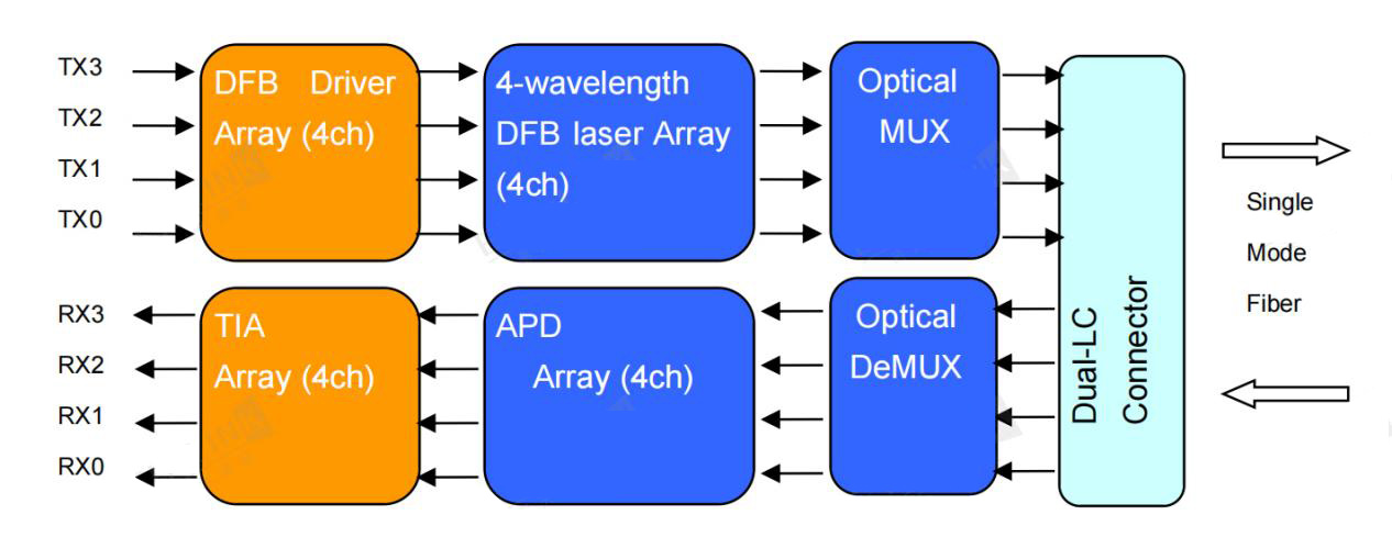 40G QSFP+ ER4 Optical Module Data Center Solutions