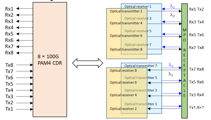 Overview of 800G Optical Module Classification
