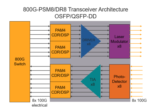Overview of 800G Optical Module Classification