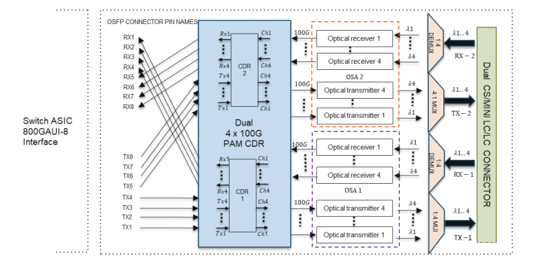 Overview of 800G Optical Module Classification