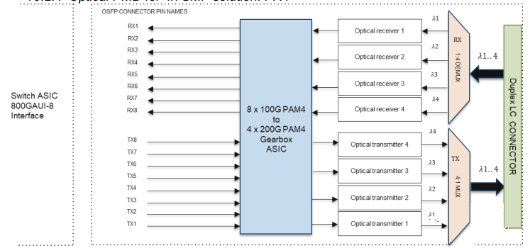 Overview of 800G Optical Module Classification