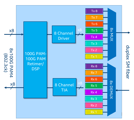 Overview of 800G Optical Module Classification