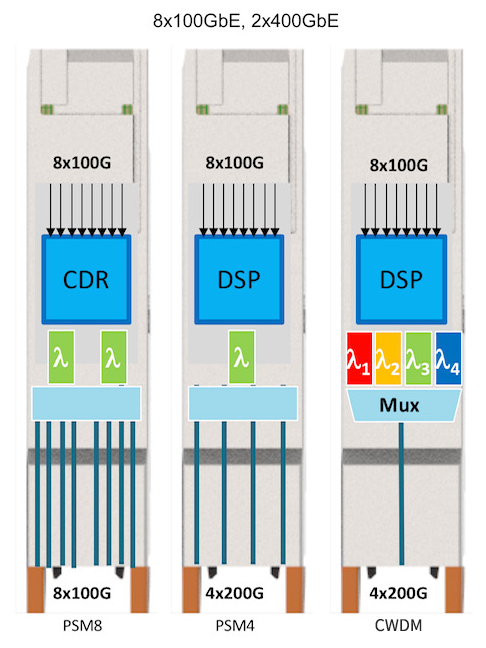 Overview of 800G Optical Module Classification