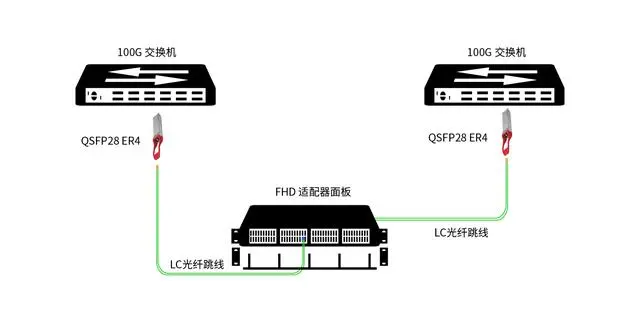 一文读懂100G QSFP28 ER4光模块