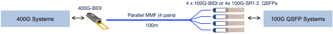 OSFP-400G-SRBD (or QDD-400G-SRBD) to 4x QSFP-100G-SRBD or 4x 100G-SR1.2 QSFPs over 100m MMF