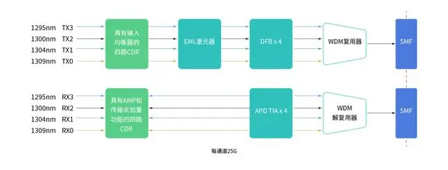 一文读懂100G QSFP28 ER4光模块