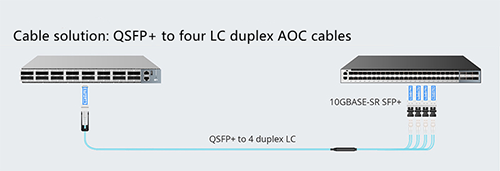 How to Interconnect a Switch 40G QSFP+ Port with a 10G SFP+ Port