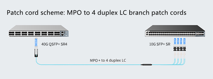 How to Interconnect a Switch 40G QSFP+ Port with a 10G SFP+ Port
