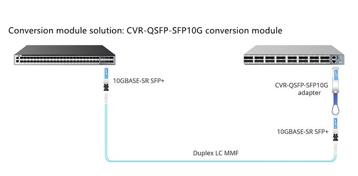 How to Interconnect a Switch 40G QSFP+ Port with a 10G SFP+ Port
