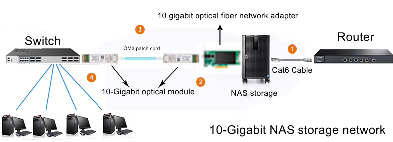 How to Develop a 10 Gigabit NAS Storage Network Construction Plan