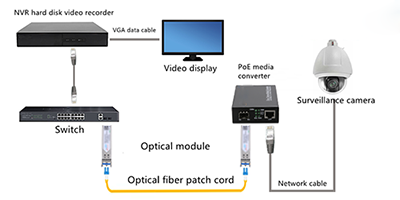 How to Use PoE Optical Fiber Transceivers in Remote Video Monitoring Systems