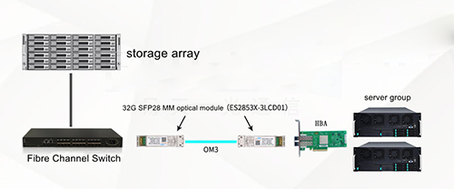 What Are the Introduction and Applications of 32G SFP28 FC Multi-Mode Optical Modules