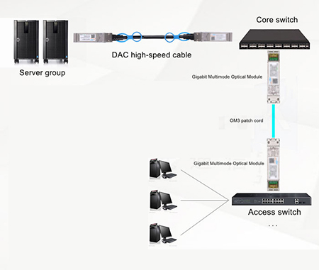 How to Apply 10 Gigabit Optical Modules in Building Network Construction