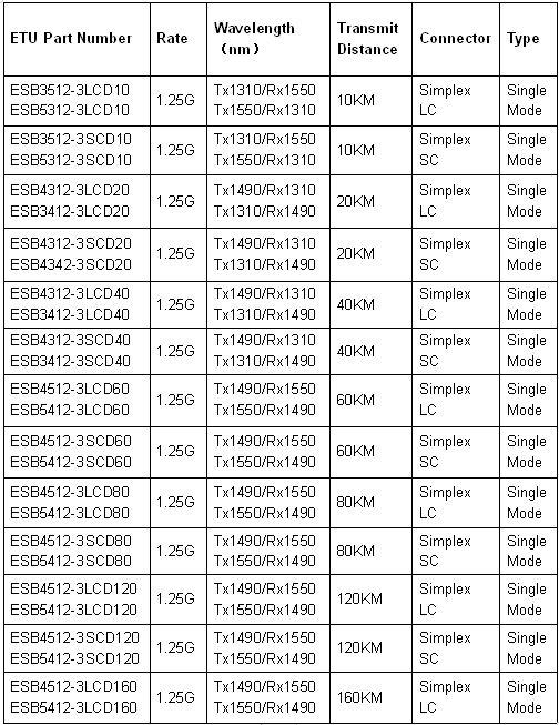 What Is the Inventory of 1.25G SFP BiDi Simplex Bidirectional Optical Modules