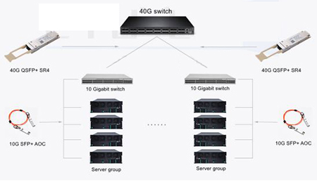 How to Integrate 40G-100G Optical Modules and 10G Active Optical Cables in Data Center Optical Networks