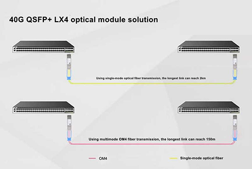 What to Know About 40G QSFP+ Optical Modules An Introduction
