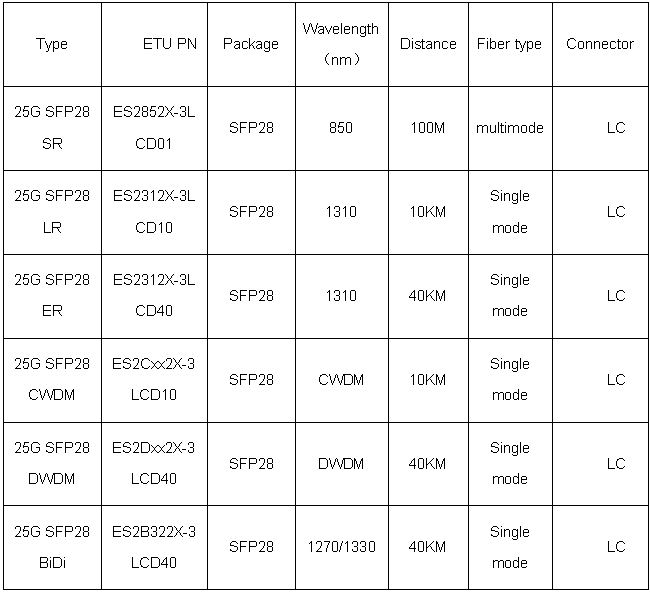 How Many Models of 25G SFP28 Optical Modules Are There