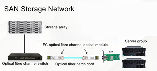 How to Comprehensively Analyze the Application Scenarios of Optical Modules