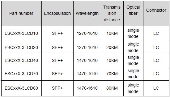 What Is a Complete List of 10G SFP+ Optical Modules