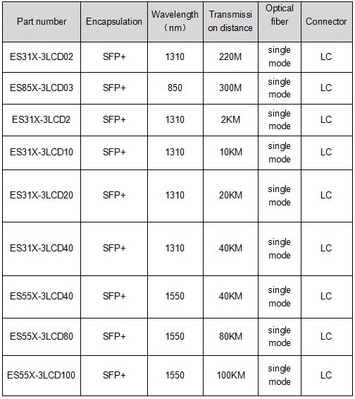 What Is a Complete List of 10G SFP+ Optical Modules