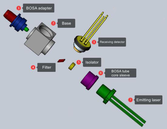 How to Analyze the Functioning of Transmitter (TOSA) and Receiver (ROSA) Devices in Optical Modules