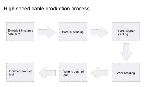 How Are High-Speed Cables Produced