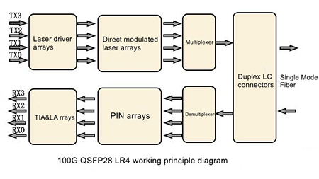 What Are the Applications of 100G QSFP28 LR4 Optical Modules for Medium and Long Distance Ethernet Transmission