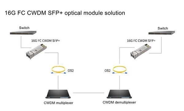 How to Choose and Apply 16G CWDM SFP+ Optical Modules