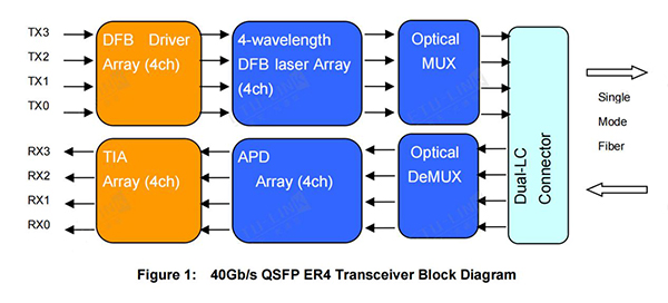 How Does the 40G QSFP+ ER4 Optical Module Provide Efficient and Stable Data Transmission