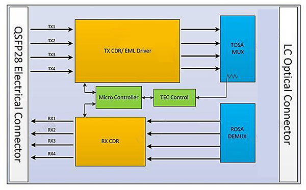 What Are the Advantages of 100G QSFP28 LR4 Optical Modules