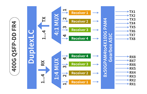How to Apply 400G QSFP-DD FR4 Optical Modules in Your Network
