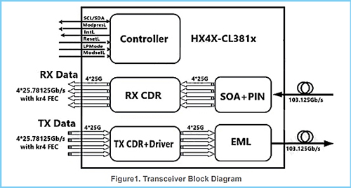 What Are the Applications and Developments in the Second Generation 100G ZR4 80KM Optical Modules