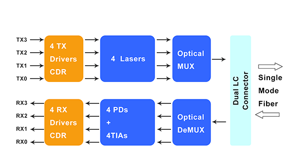 What Are the Cost-Effective Solutions for 100G QSFP28 Dual-Fiber Single Lambda Optical Modules