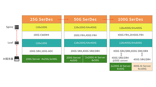 How Are 400G SR4 and 800G SR8 Optical Modules Used in AI Clusters