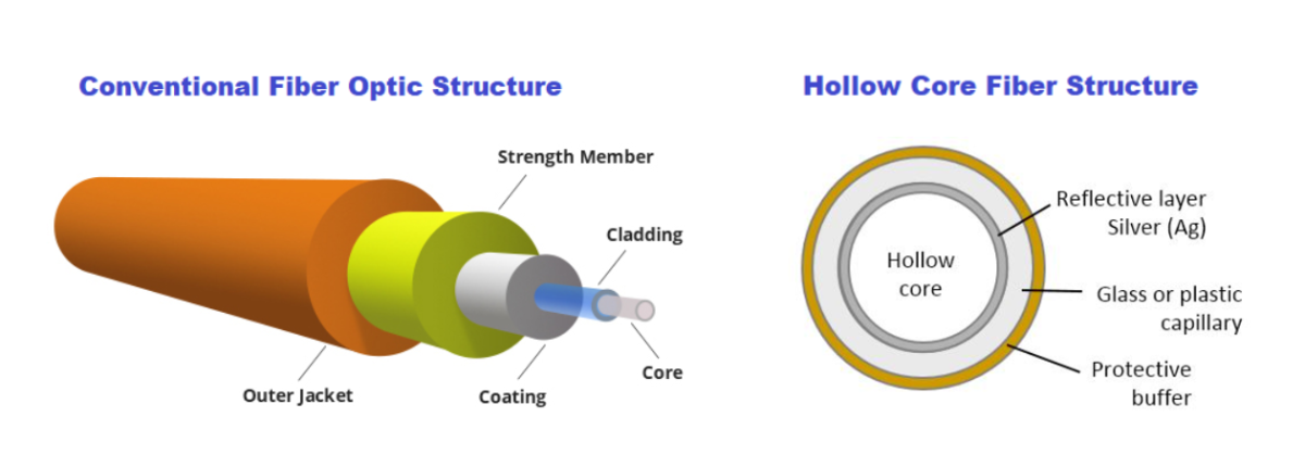 What Is Hollow Core Fiber (HCF) and How Does It Work?