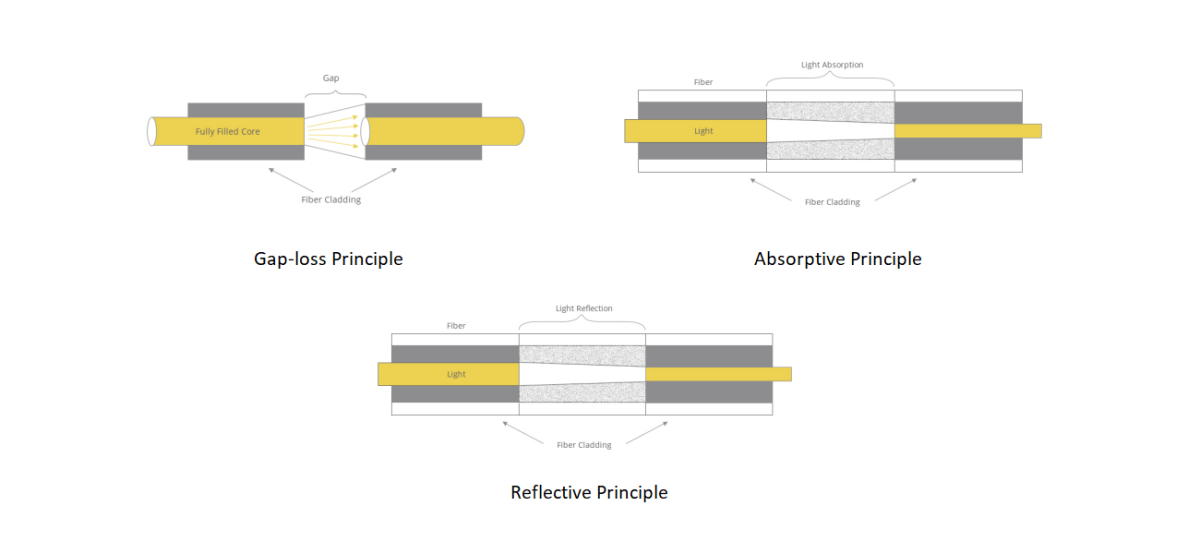 What Are the Principles of Fiber Optic Attenuators, and How Do You Choose Different Types of Optical Attenuators?