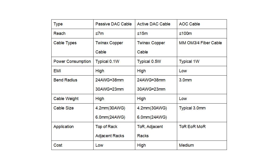 How to Choose Between DAC Cable and AOC Cable: A Comparative Guide