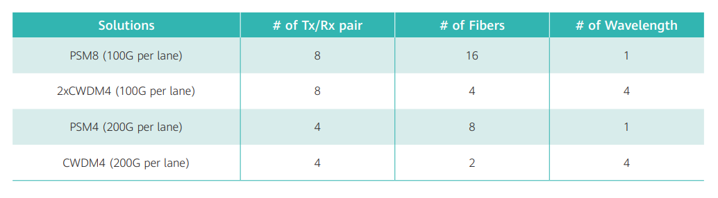 800G Optical Transceiver: SR8 vs DR vs FR vs LR vs FR4 vs LR4 vs FR8