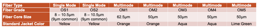 single mode multimode fiber chart core size