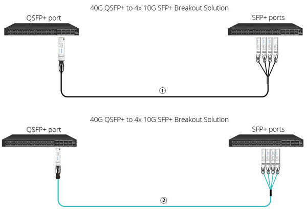 Using QSFP to SFP Breakout Direct Attach Cable