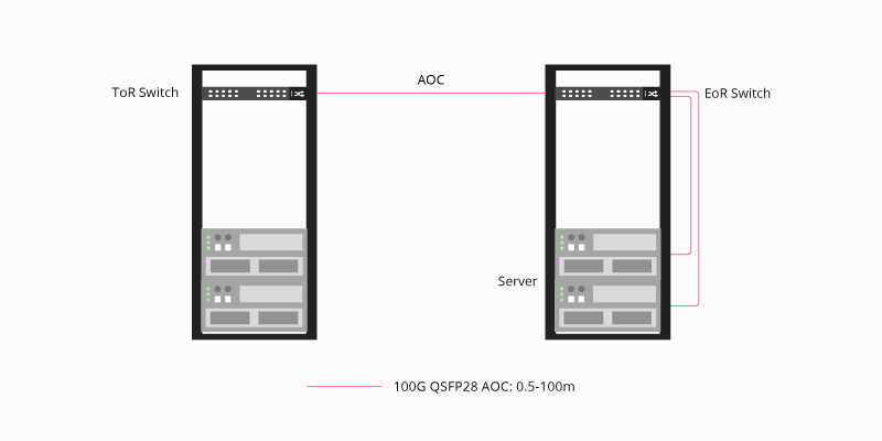 What Are the Types of 100G QSFP28 Cables?